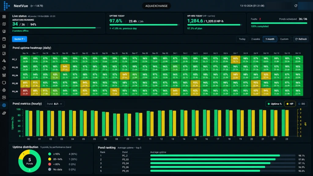 Tablero de aireación de NextVue: horas de funcionamiento y HP por piscina