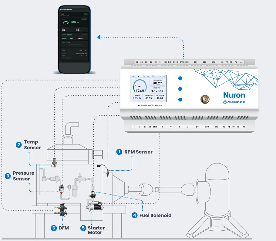 Diagrama de PumpMon: sensores de RPM, temperatura, presión, solenoide, motor de arranque y flujómetro conectados al controlador Nuron
